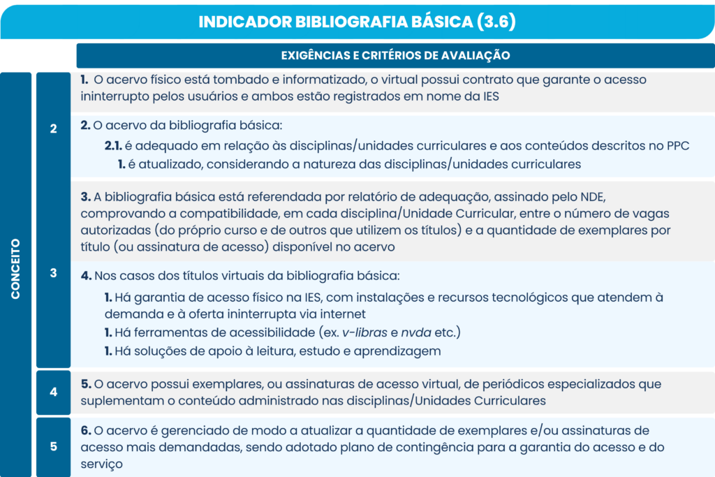 Indicador Bibliografia Básica (3.6)