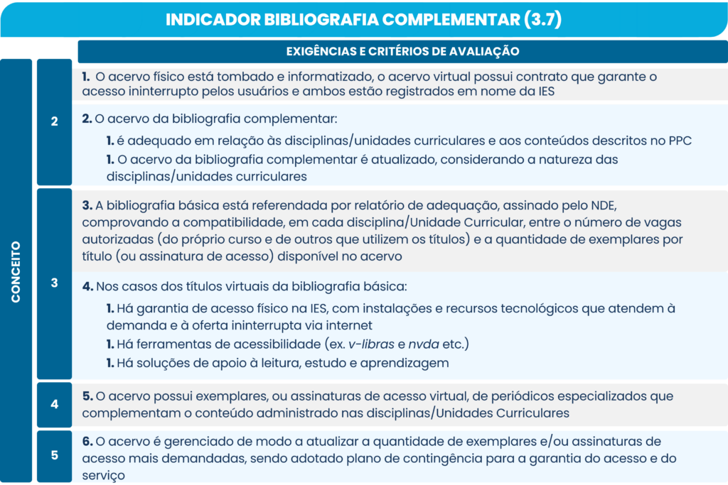 Indicador Bibliografia complementar 3.7